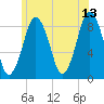 Hull Bay tide chart for Tuesday, June 13, 2023