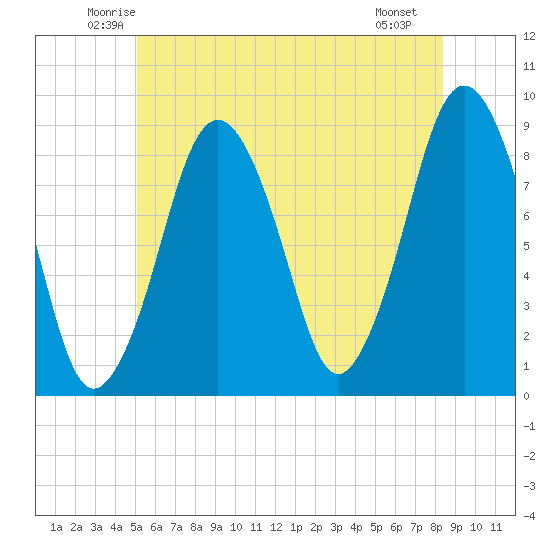 Hull Bay tide chart for Wednesday, June 14, 2023