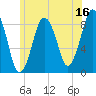 Hull Bay tide chart for Friday, June 16, 2023