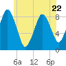 Hull Bay tide chart for Thursday, June 22, 2023
