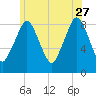 Hull Bay tide chart for Tuesday, June 27, 2023
