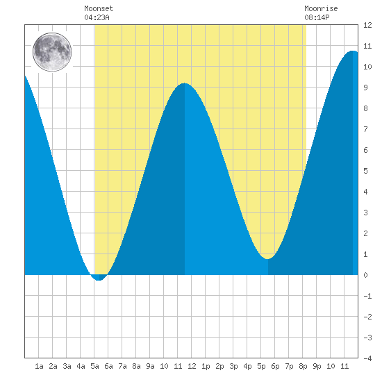 Hull Bay tide chart for Saturday, June 3, 2023