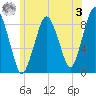 Hull Bay tide chart for Saturday, June 3, 2023