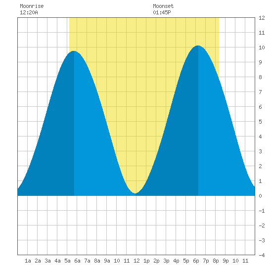 Hull Bay tide chart for Monday, July 10, 2023