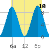 Hull Bay tide chart for Monday, July 10, 2023