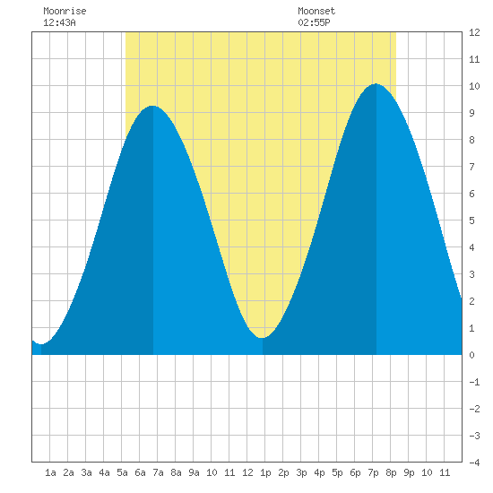 Hull Bay tide chart for Tuesday, July 11, 2023