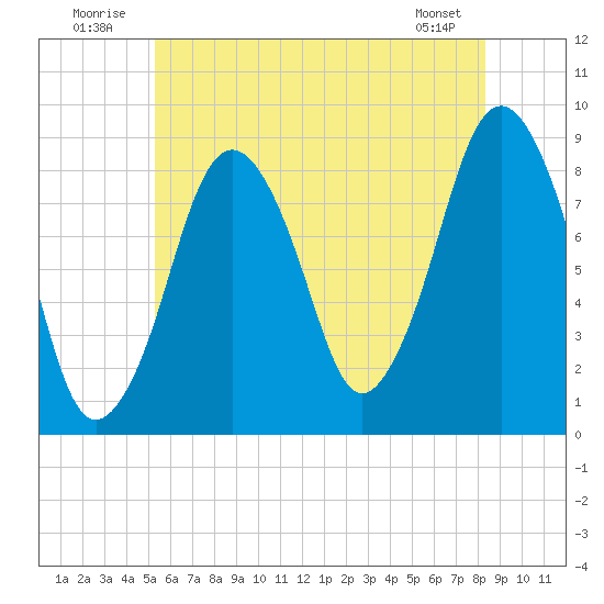 Hull Bay tide chart for Thursday, July 13, 2023