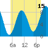 Hull Bay tide chart for Saturday, July 15, 2023