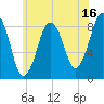 Hull Bay tide chart for Sunday, July 16, 2023