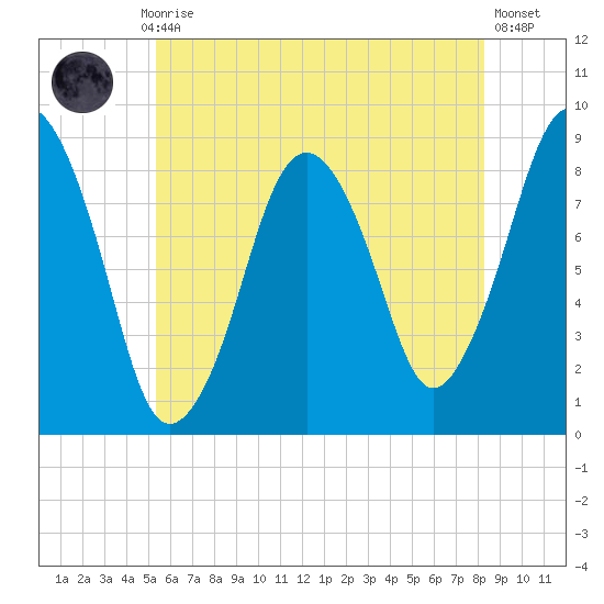 Hull Bay tide chart for Monday, July 17, 2023