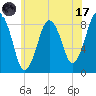 Hull Bay tide chart for Monday, July 17, 2023