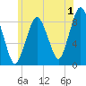 Hull Bay tide chart for Saturday, July 1, 2023
