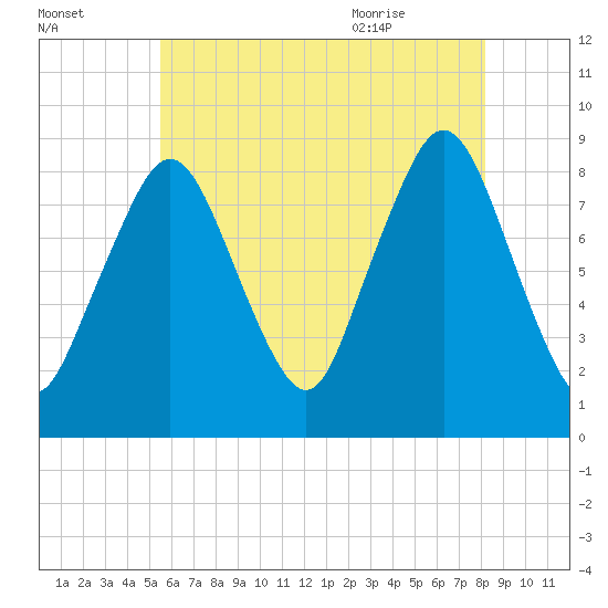 Hull Bay tide chart for Wednesday, July 26, 2023