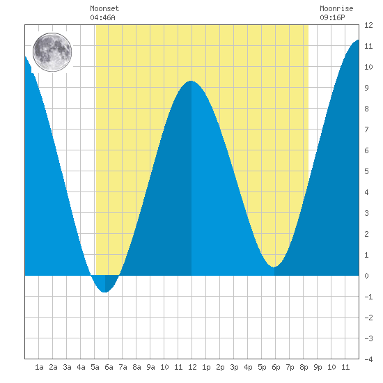 Hull Bay tide chart for Monday, July 3, 2023