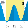 Hull Bay tide chart for Monday, July 3, 2023