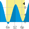 Hull Bay tide chart for Tuesday, July 4, 2023