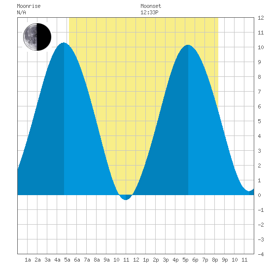 Hull Bay tide chart for Sunday, July 9, 2023
