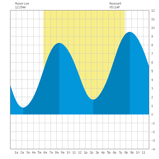 Hull Bay tide chart for Friday, August 11, 2023