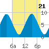 Hull Bay tide chart for Monday, August 21, 2023