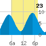Hull Bay tide chart for Wednesday, August 23, 2023