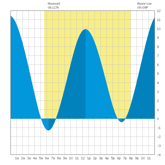 Hull Bay tide chart for Wednesday, August 2, 2023