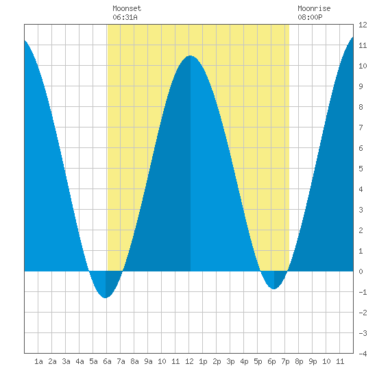 Hull Bay tide chart for Thursday, August 31, 2023