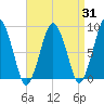 Hull Bay tide chart for Thursday, August 31, 2023