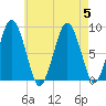 Hull Bay tide chart for Saturday, August 5, 2023