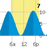 Hull Bay tide chart for Monday, August 7, 2023