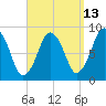 Hull Bay tide chart for Wednesday, September 13, 2023