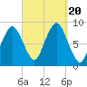 Hull Bay tide chart for Wednesday, September 20, 2023