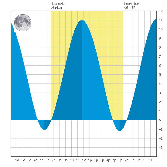 Hull Bay tide chart for Friday, September 29, 2023