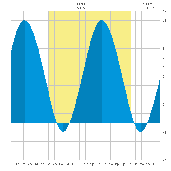 Hull Bay tide chart for Sunday, September 3, 2023