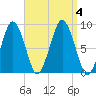 Hull Bay tide chart for Monday, September 4, 2023