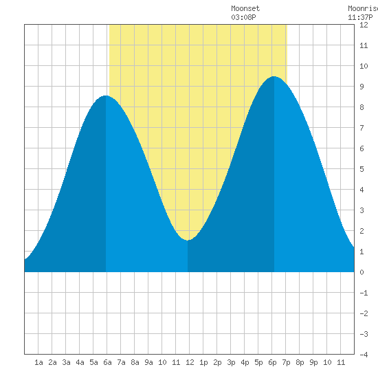 Hull Bay tide chart for Thursday, September 7, 2023