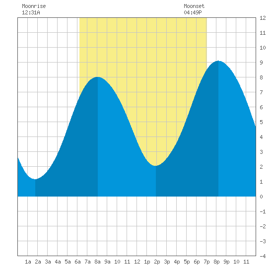 Hull Bay tide chart for Saturday, September 9, 2023