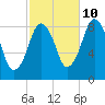 Hull Bay tide chart for Tuesday, October 10, 2023