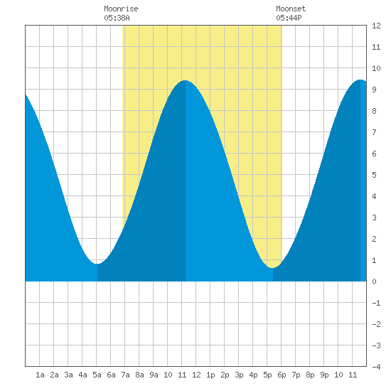 Hull Bay tide chart for Friday, October 13, 2023