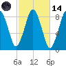 Hull Bay tide chart for Saturday, October 14, 2023