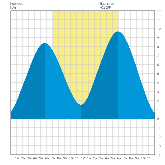Hull Bay tide chart for Sunday, October 22, 2023
