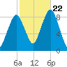Hull Bay tide chart for Sunday, October 22, 2023