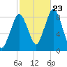 Hull Bay tide chart for Monday, October 23, 2023