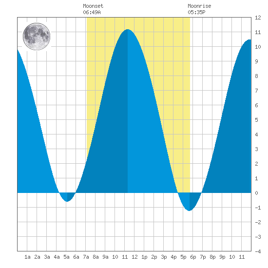 Hull Bay tide chart for Saturday, October 28, 2023