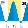 Hull Bay tide chart for Saturday, October 28, 2023
