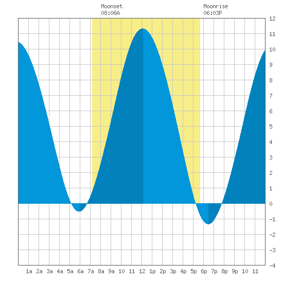 Hull Bay tide chart for Sunday, October 29, 2023