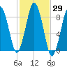 Hull Bay tide chart for Sunday, October 29, 2023