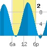 Hull Bay tide chart for Monday, October 2, 2023