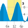 Hull Bay tide chart for Tuesday, October 3, 2023