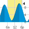 Hull Bay tide chart for Wednesday, October 4, 2023
