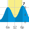 Hull Bay tide chart for Saturday, October 7, 2023